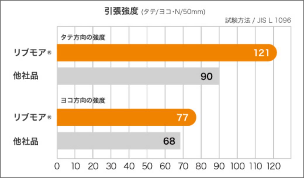 グラフ:引張強度