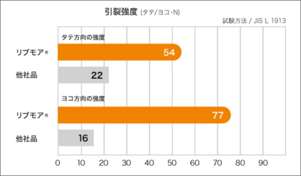 グラフ:引裂強度