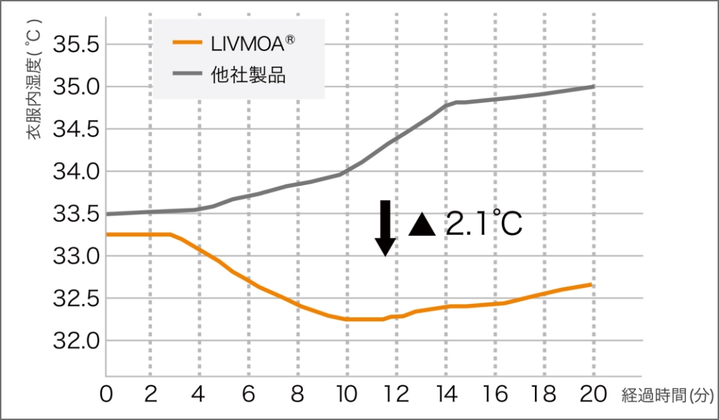 グラフ:衣服内温度