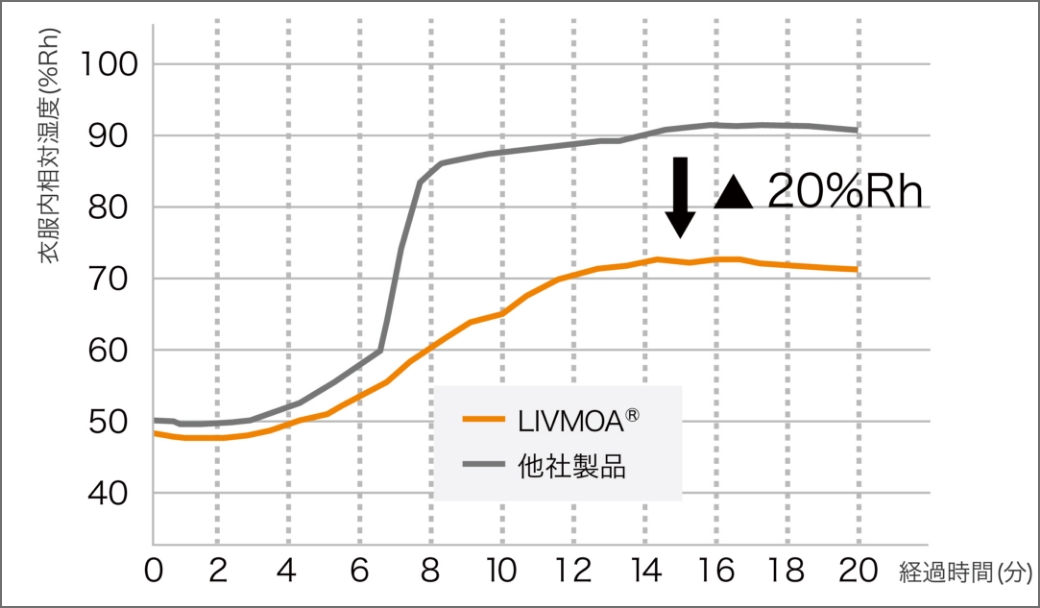 グラフ:衣服内相対湿度