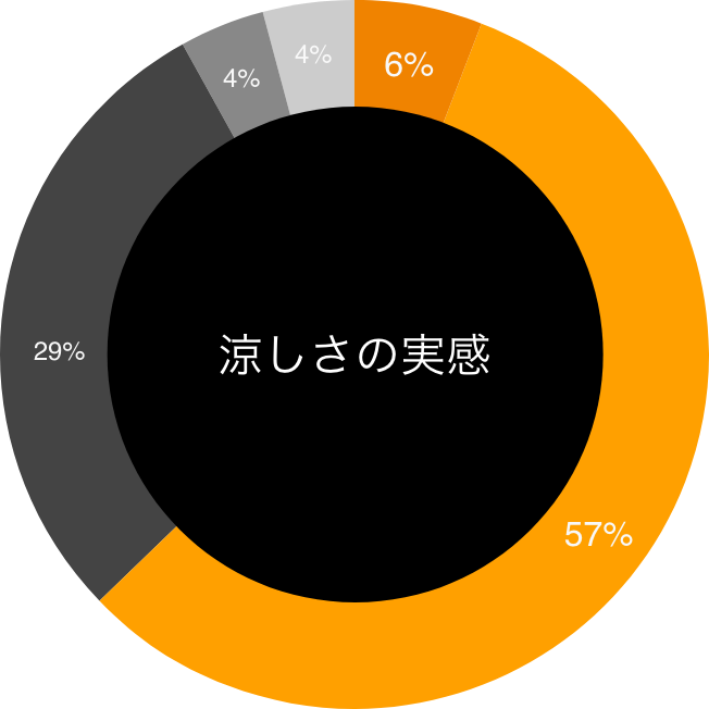 涼しさの実感